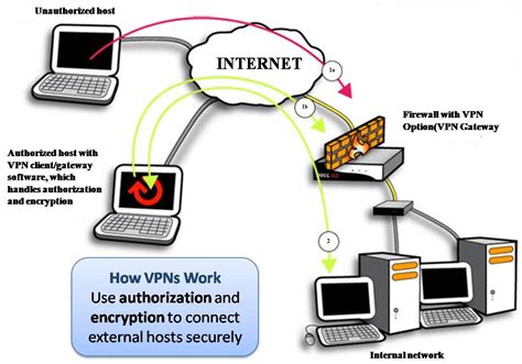 Connect To Your Local Area Network By Using A Virtual Private Network Vpn